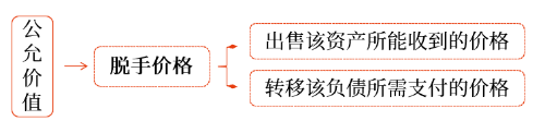 公允價值初始計量