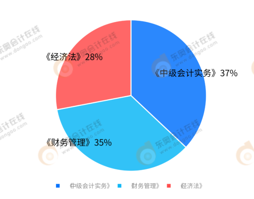 你認(rèn)為備考哪科最難？