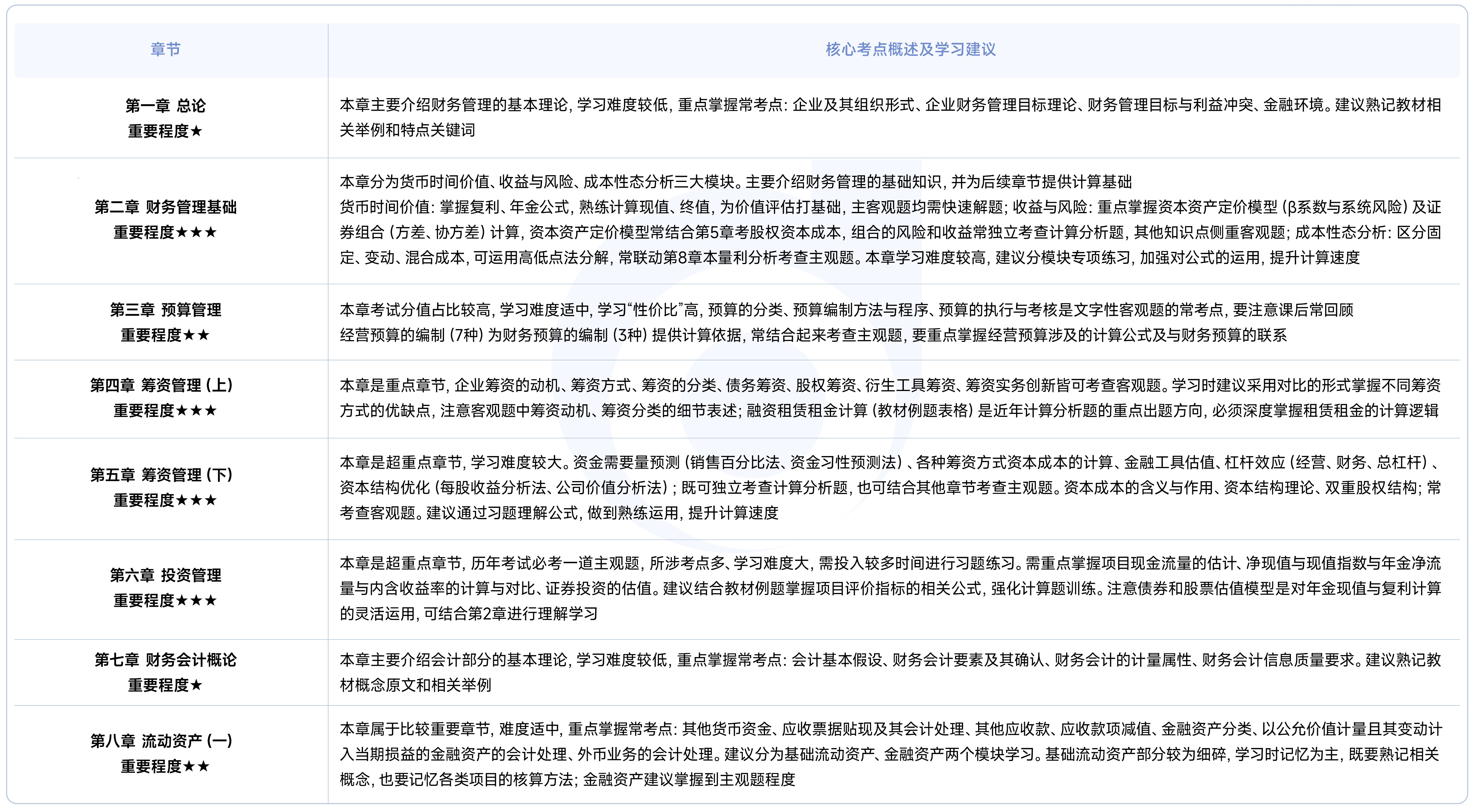 《財務與會計》各章概況