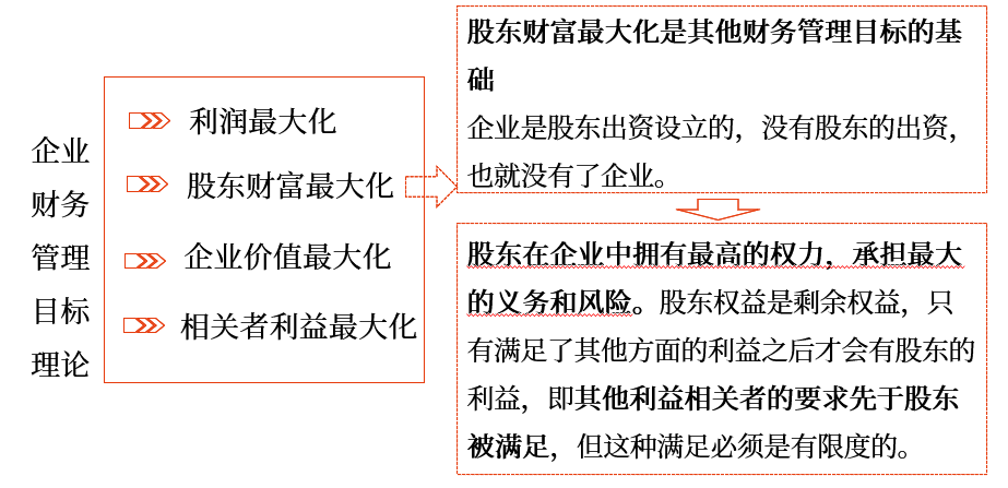 中級會計(jì)財(cái)管講義