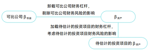 中級(jí)會(huì)計(jì)財(cái)管