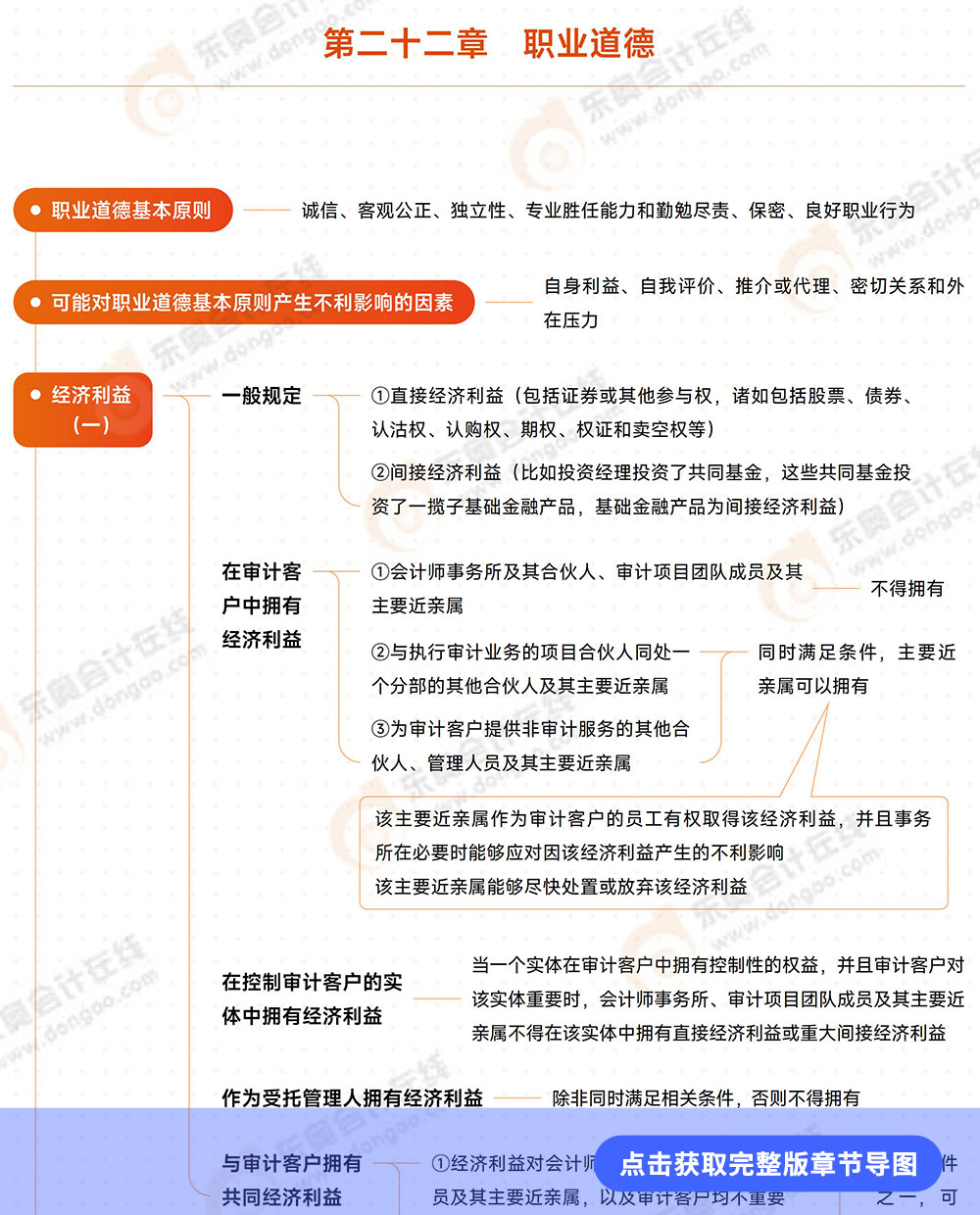 審計第二十二章導(dǎo)圖例圖