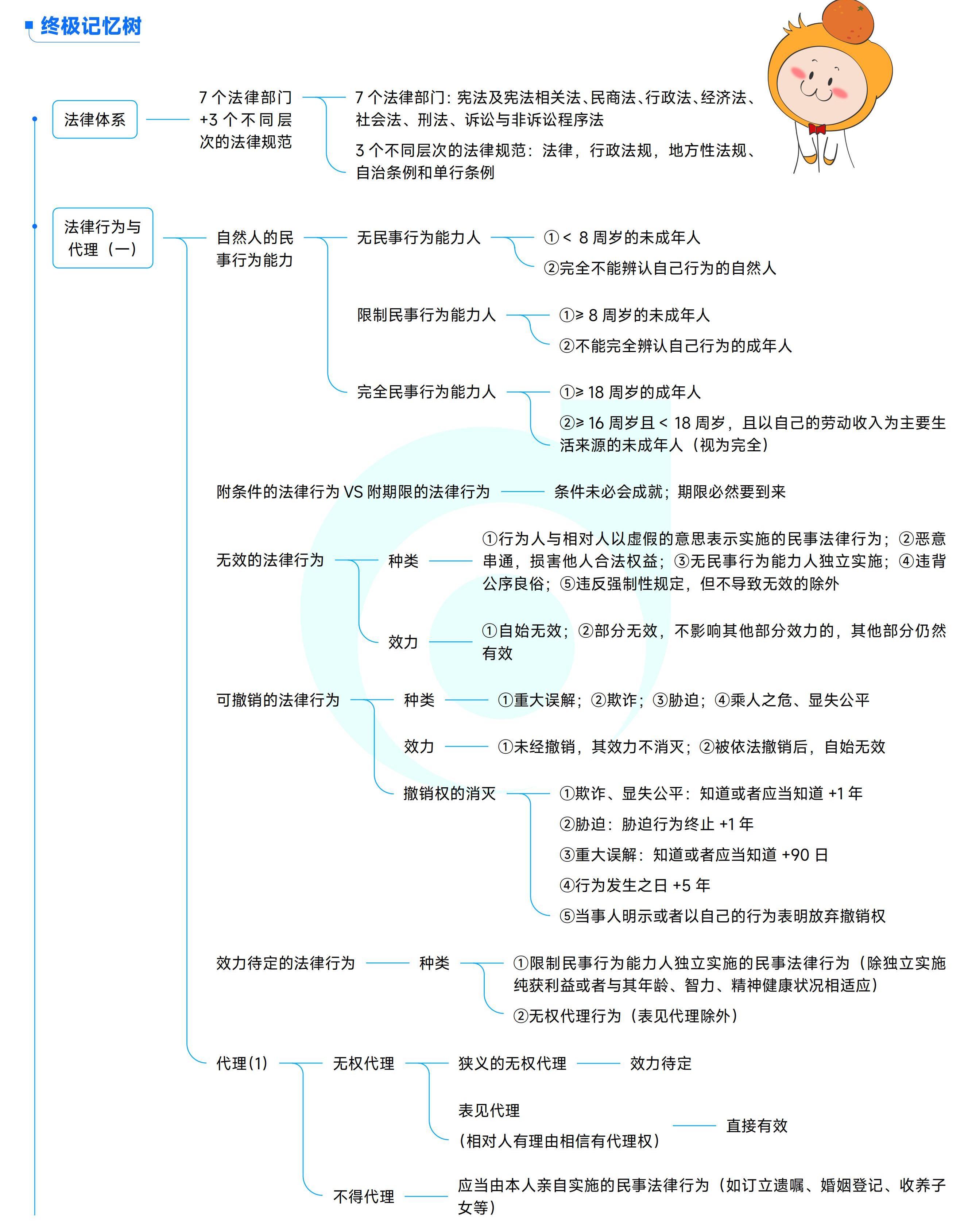 《中級經(jīng)濟(jì)法》思維導(dǎo)圖