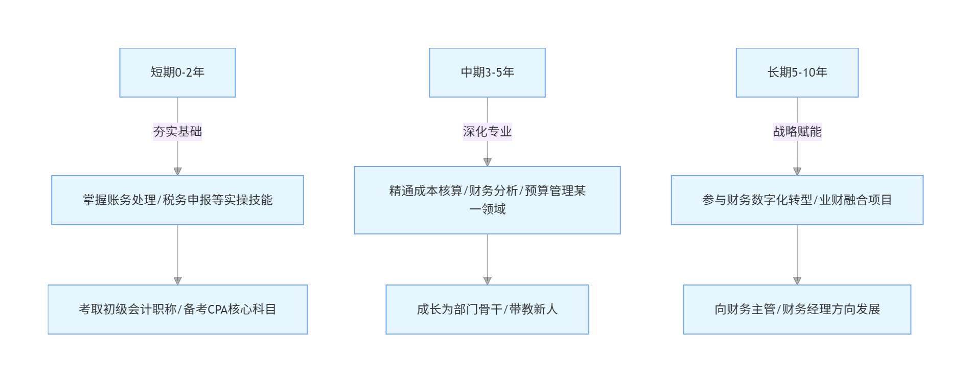 應(yīng)屆會(huì)計(jì)畢業(yè)生面試必看！職業(yè)規(guī)劃類問(wèn)題的黃金回答邏輯與案例