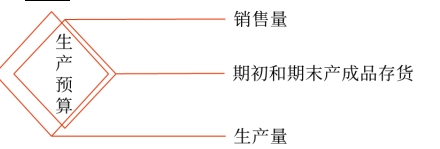 中級會(huì)計(jì)財(cái)管知識點(diǎn)