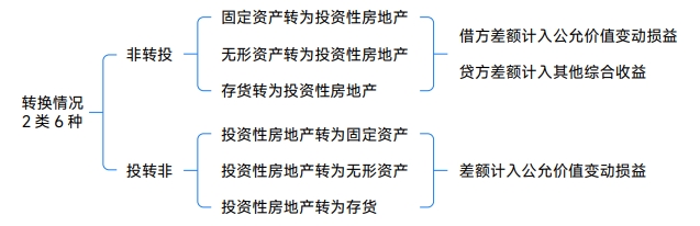 “非投資性房地產(chǎn)”與“公允價(jià)值模式計(jì)量的投資性房地產(chǎn)”轉(zhuǎn)換差額的處理