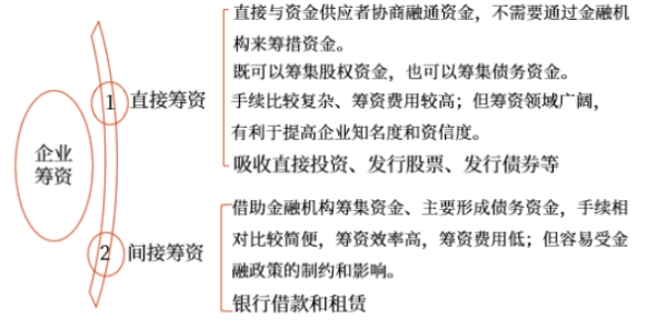 中級會(huì)計(jì)財(cái)管知識點(diǎn)