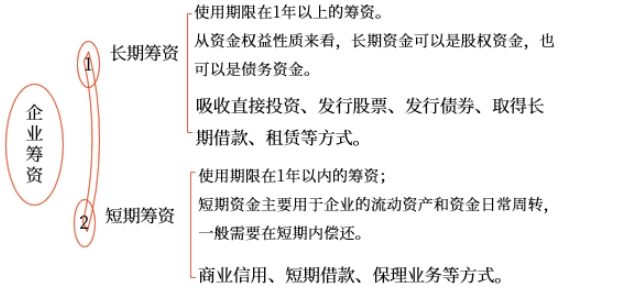 中級會(huì)計(jì)財(cái)管知識點(diǎn)