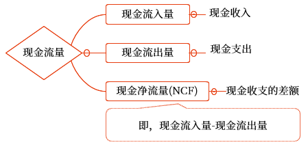 中級(jí)會(huì)計(jì)財(cái)管知識(shí)點(diǎn)