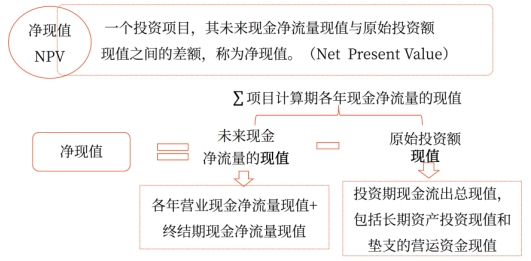 凈現(xiàn)值——2025年中級會計(jì)《財(cái)務(wù)管理》強(qiáng)化階段知識點(diǎn)