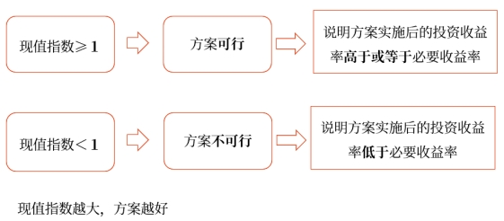 中級會計財管知識點