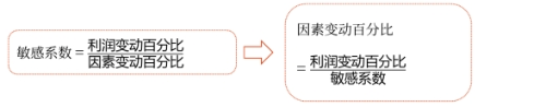 中級(jí)會(huì)計(jì)財(cái)管講義