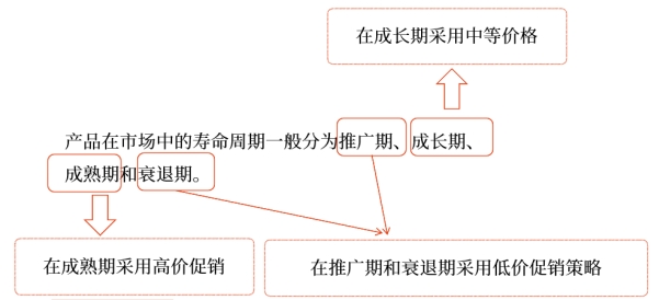 中級會(huì)計(jì)財(cái)管知識(shí)點(diǎn)