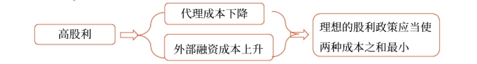 中級財(cái)管強(qiáng)化階段知識點(diǎn)