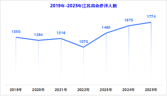 2019-2025年江蘇高會(huì)參評人數(shù)