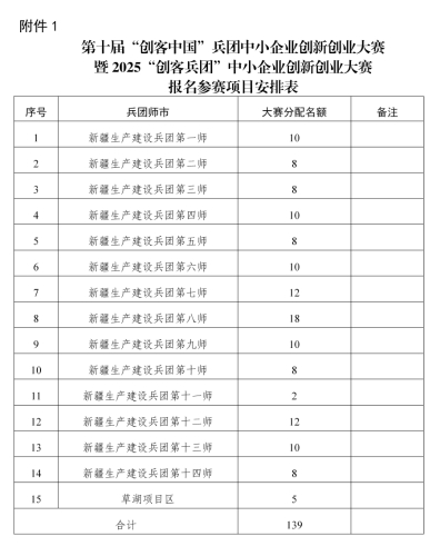 關(guān)于舉辦第十屆“創(chuàng)客中國”兵團中小企業(yè)創(chuàng)新創(chuàng)業(yè)大賽暨2025“創(chuàng)客兵團”中小企業(yè)創(chuàng)新創(chuàng)業(yè)大賽的通知