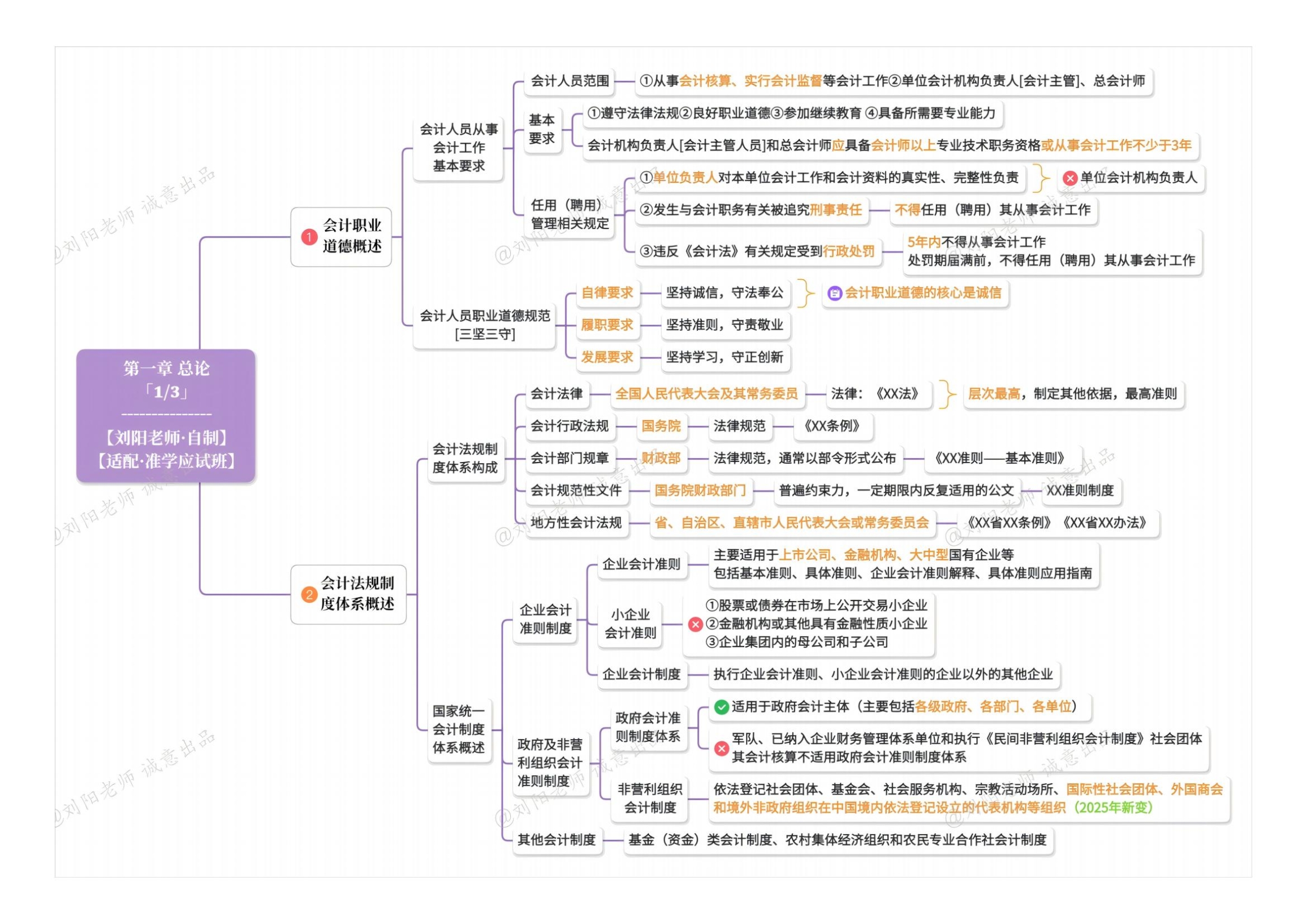 2025年劉陽老師《中級(jí)會(huì)計(jì)實(shí)務(wù)》思維導(dǎo)圖