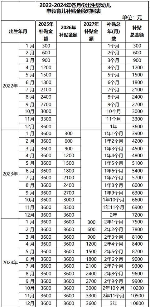 育兒補貼