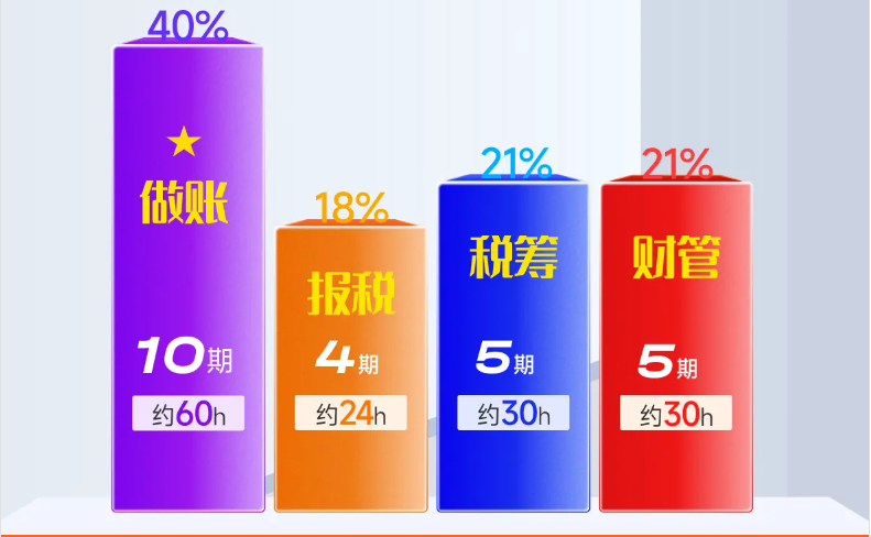 實操課程