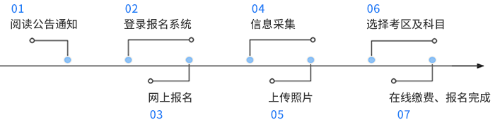 稅務(wù)師考試報名流程