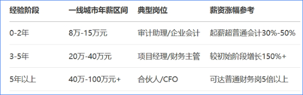 注冊會計(jì)師薪資水平