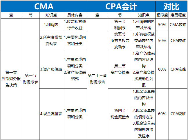 cma知識點