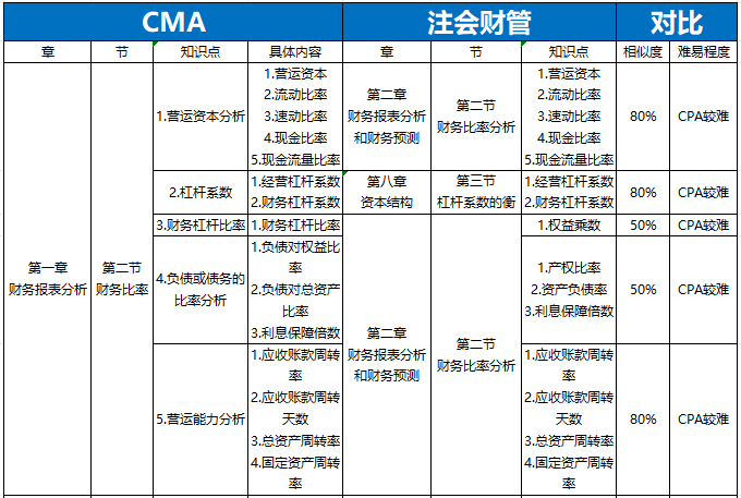 cma知識點