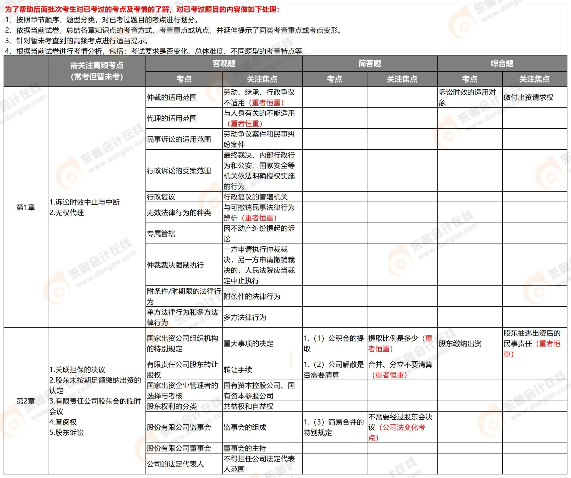 2025年中級會計《經(jīng)濟法》考試第一批次考情及考點分析