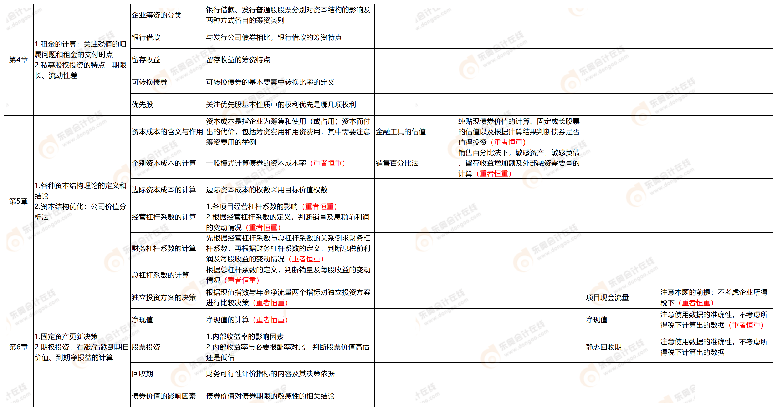 附件2：考點(diǎn)分析-中級財管9.7_中級財管(1)