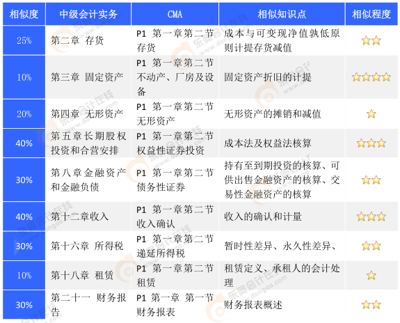 cma知識(shí)點(diǎn)