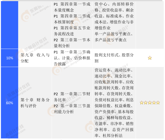 cma知識(shí)點(diǎn)