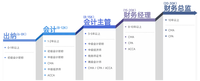 會計晉升路線
