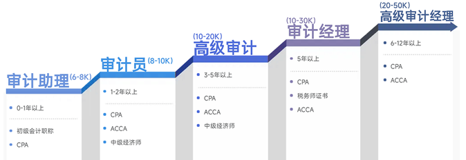 審計