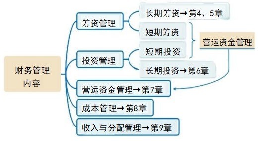 財(cái)務(wù)管理內(nèi)容