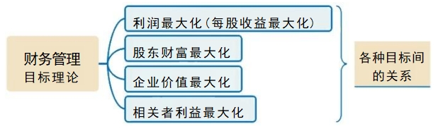財(cái)管目標(biāo)理論
