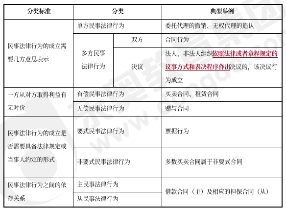 中級會計經濟法