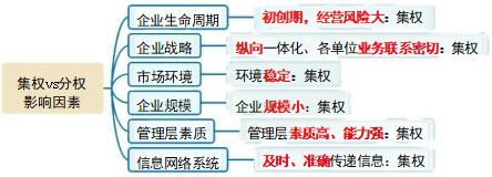 影響集權(quán)與分權(quán)選擇的因素
