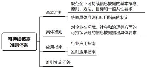 國家統(tǒng)一的可持續(xù)披露準(zhǔn)則體系