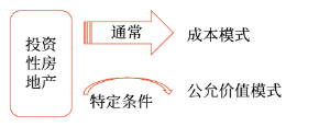 投資性房地產(chǎn)的后續(xù)計量
