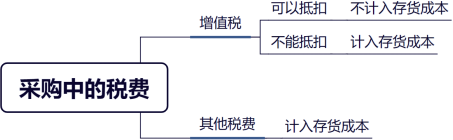采購(gòu)中的稅費(fèi)