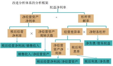 管理用財(cái)務(wù)分析體系