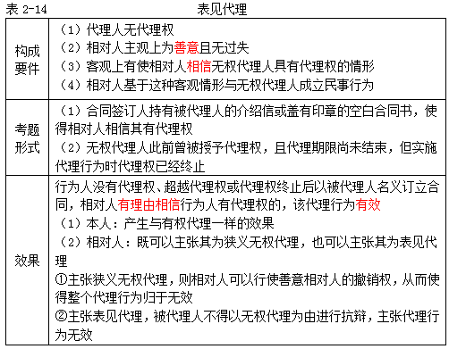 注冊會計(jì)師經(jīng)濟(jì)法